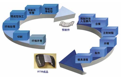 CSP完善碳纤维RTM工艺,计划近期将启动