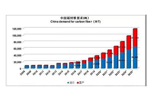 国产碳纤维在发力,全力解除供不应求这一大问题