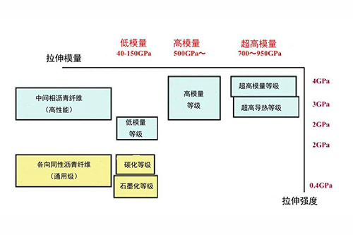 沥青基碳纤维真的不如PAN基碳纤维吗?